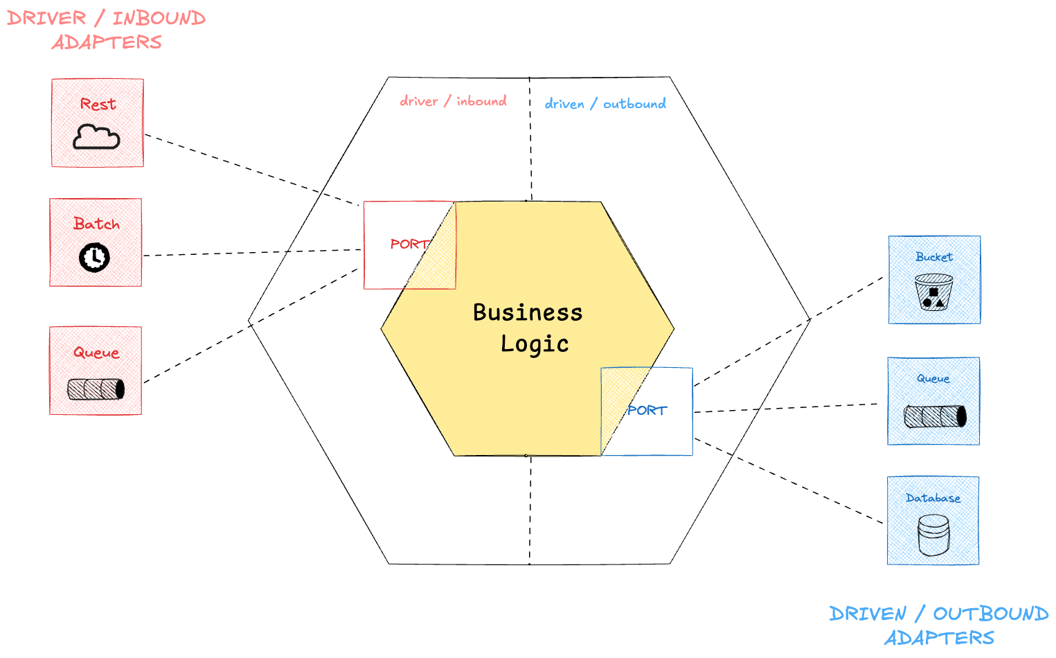 hexagonal architecture