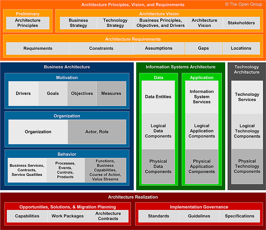 content framework overview